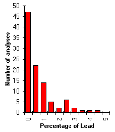 [Lead content of Iron Age copper alloys]