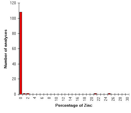 [Zinc content of Iron Age copper alloys]