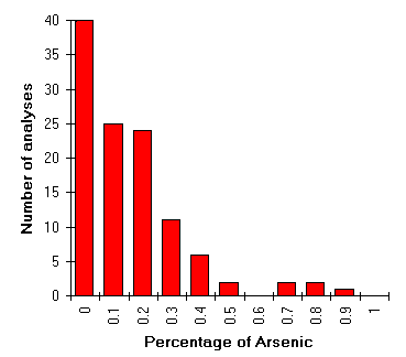 [Arsenic content of Iron Age copper alloys]