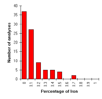 [Iron content of Iron Age copper alloys]