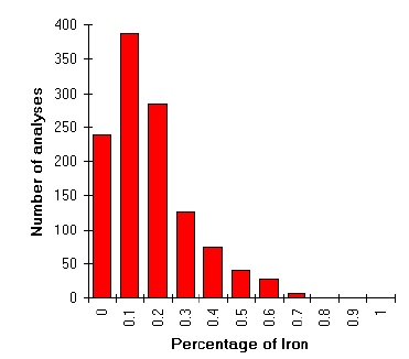 [Iron content of Roman copper alloys]