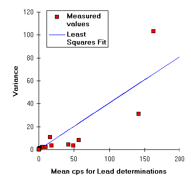 [Variance of lead determinations for the standards]