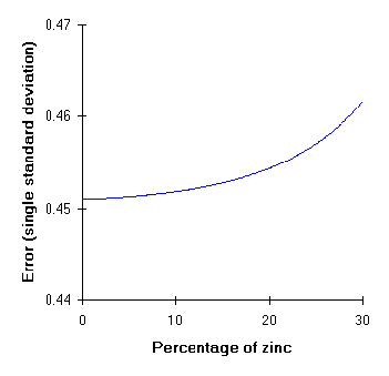 [Error estimate for zinc]