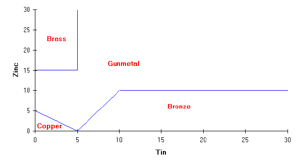 [2-D chart of zinc and tin contents, showing the boundaries of the four alloy types]