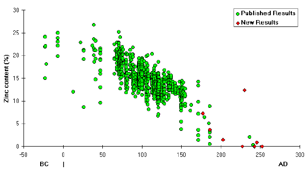 [Zinc content of Roman Brass coins]