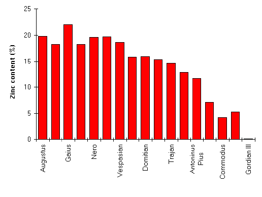 [Zinc content of Roman Brass coins (mean values for each reign)]