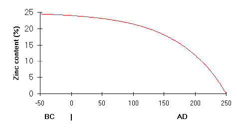 [Function matched to observed zinc decline]