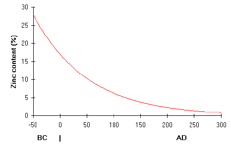 [Theoretical zinc decline in recycled brasses]