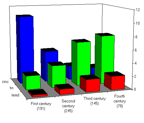 [Median values for zinc, tin and lead for each of the first four centuries]
  AD