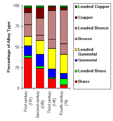 [Chronological changes in the proportions of Roman alloys]