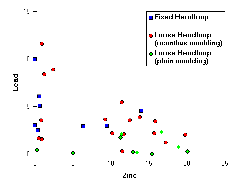 [Lead and zinc content of Trumpet brooches]