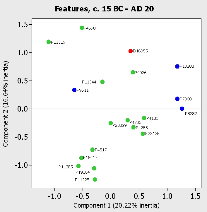 Figure 10a. Correspondence analysis of pottery deposition by excavated feature, c. 15 BC - AD 20: assemblages