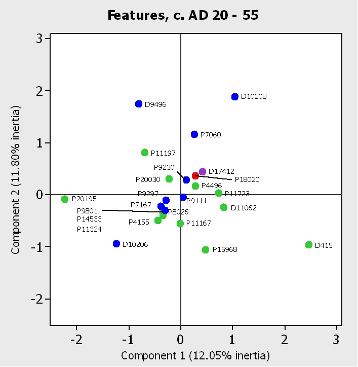 Figure 11a. Correspondence analysis of pottery deposition by excavated feature, c. AD 20 - 55: assemblages