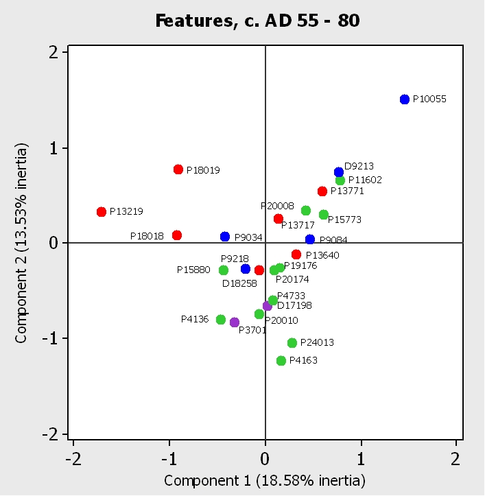 Figure 12a. Correspondence analysis of pottery deposition by excavated feature, c. AD 55 - 80: assemblages