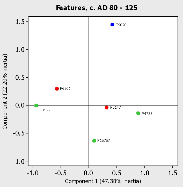 Figure 13a. Correspondence analysis of pottery deposition by excavated feature, c. AD 80 - 125: assemblages