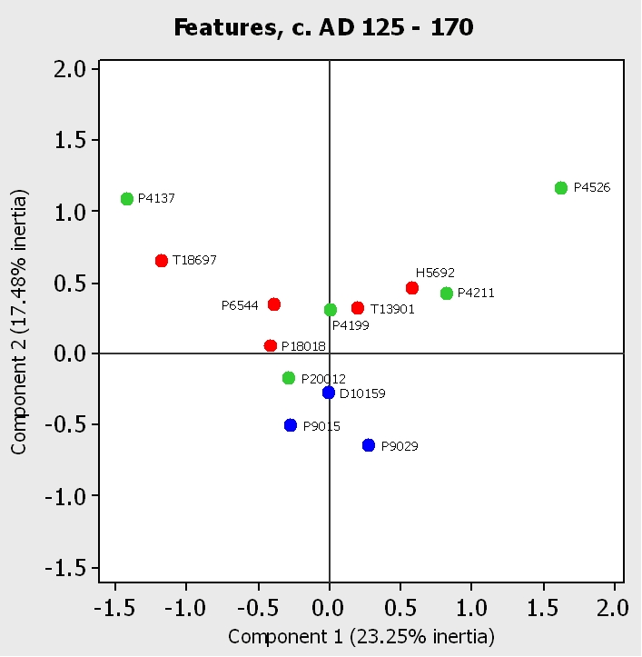 Figure 14a. Correspondence analysis of pottery deposition by excavated feature, c. AD 125 - 170: assemblages