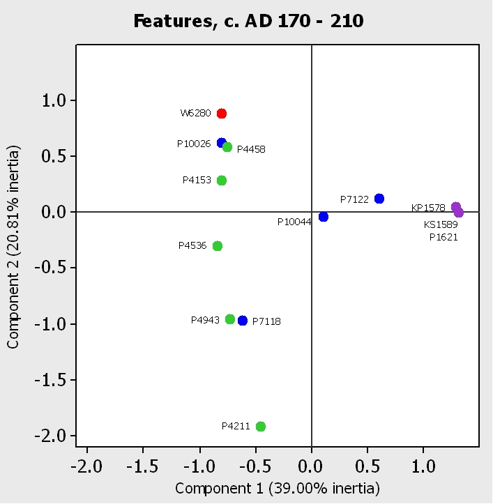 Figure 15a. Correspondence analysis of pottery deposition by excavated feature, c. AD 170 - 210: assemblages