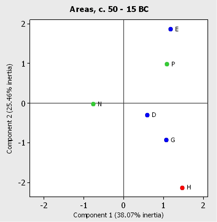 Figure 2a. Correspondence analysis of pottery deposition by excavated area, c. 50 - 15 BC: areas