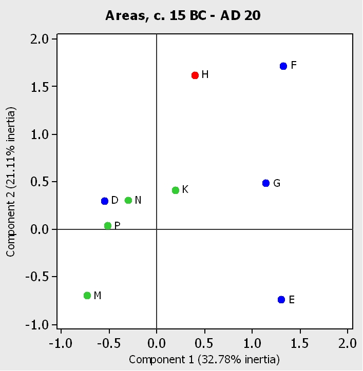 Figure 3a. Correspondence analysis of pottery deposition by excavated area, c. 15 BC - AD 20: areas