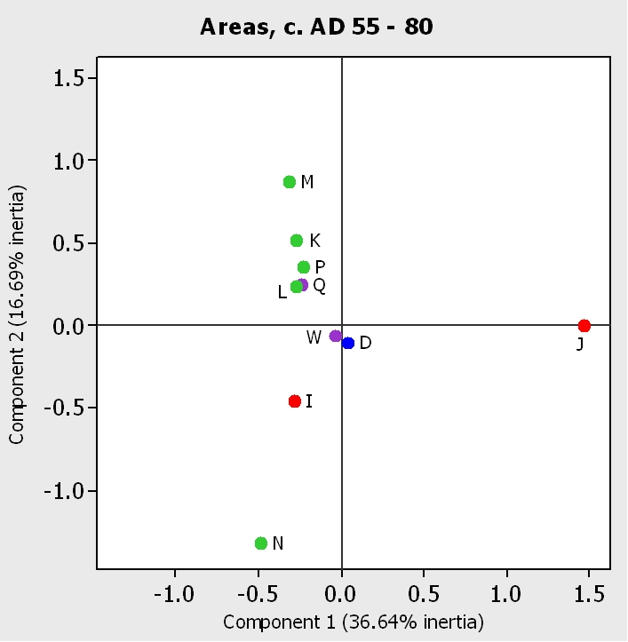 Figure 5a. Correspondence analysis of pottery deposition by excavated area, c. AD 55 - 80: areas