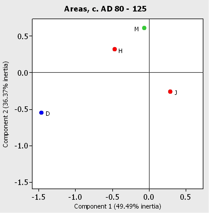 Figure 6a. Correspondence analysis of pottery deposition by excavated area, c. AD 80 -125: areas