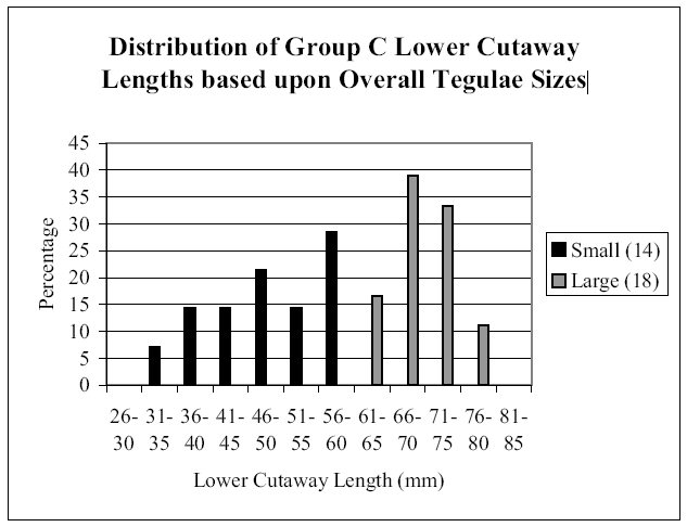 Graph B