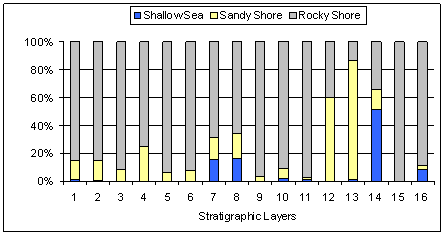 Figure 8: Shoreline collection areas implied by the molluscs at Krabbesholm 7738