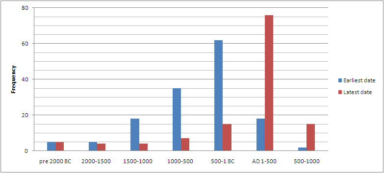 Histogram