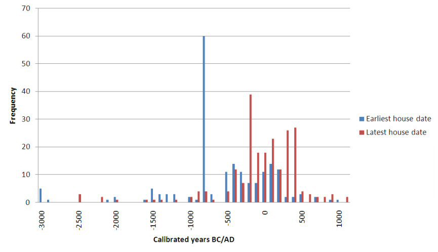 Histogram