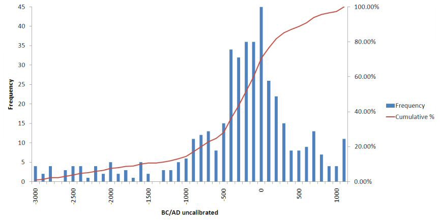 Histogram