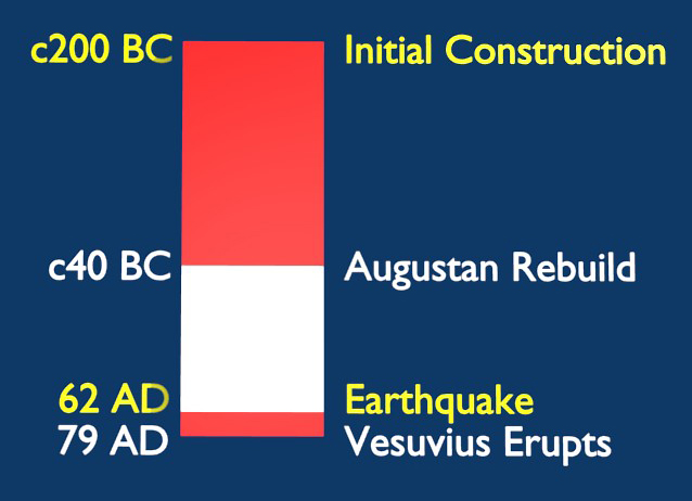 Timeline for the House of the Surgeon