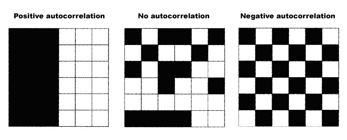 Diagram showing autocorrelation