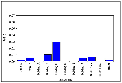 Graph 3