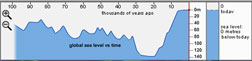 Sea level display and selection of time through the timeline component