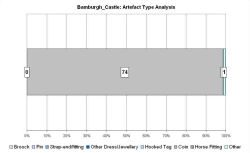 Artefact type analysis