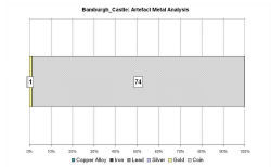 Artefact metal analysis