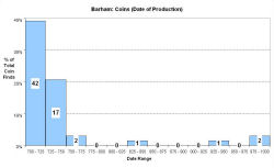 Coins - date of production