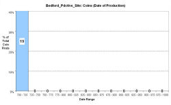 Coins - date of production