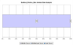 Artefact date analysis