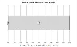 Artefact metal analysis