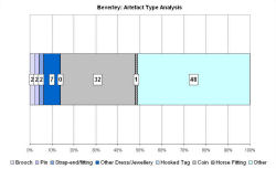 Artefact type analysis