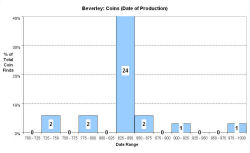 Coins - date of production