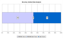 Artefact date analysis