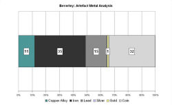 Artefact metal analysis