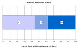 Artefact date analysis