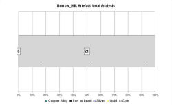 Artefact metal analysis