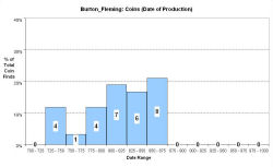 Coins - date of production