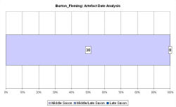 Artefact date analysis