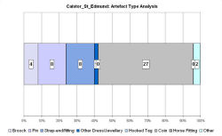 Artefact type analysis