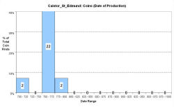 Coins - date of production